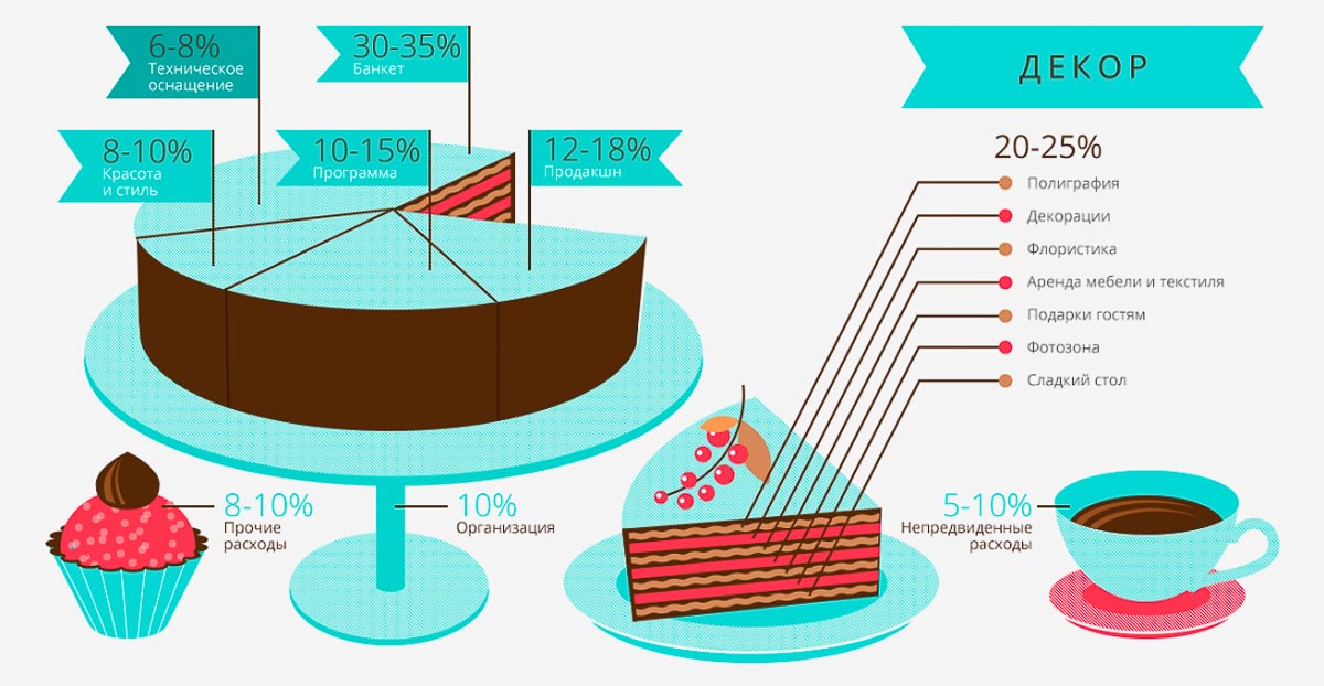Подготовка к свадьбе, как рассчитать бюджет на свадьбу?